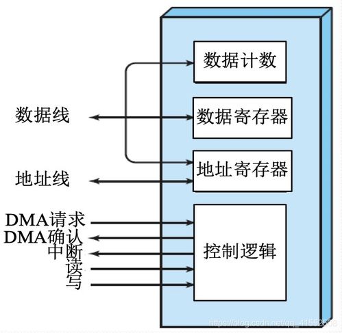 計算機操作系統詳細學習筆記（四） 設備管理、I/O管理與計算機系統服務