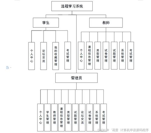 基于Java的遠程學習系統(tǒng)設計與實現(xiàn) 高效、智能的計算機系統(tǒng)服務方案