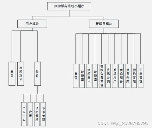 基于微信小程序的旅游服務(wù)系統(tǒng)的設(shè)計與實現(xiàn)